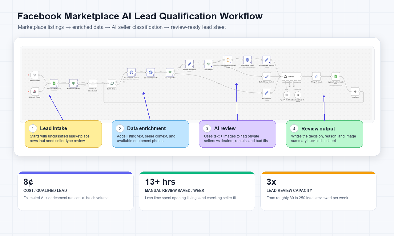 Facebook Marketplace AI lead qualification n8n workflow infographic